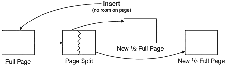 page split