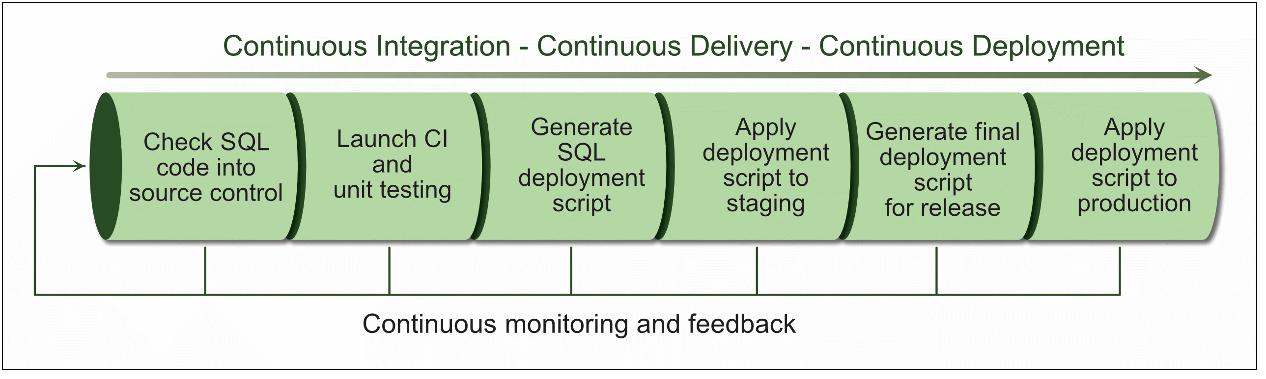 Database DevOps monitoring and feedback