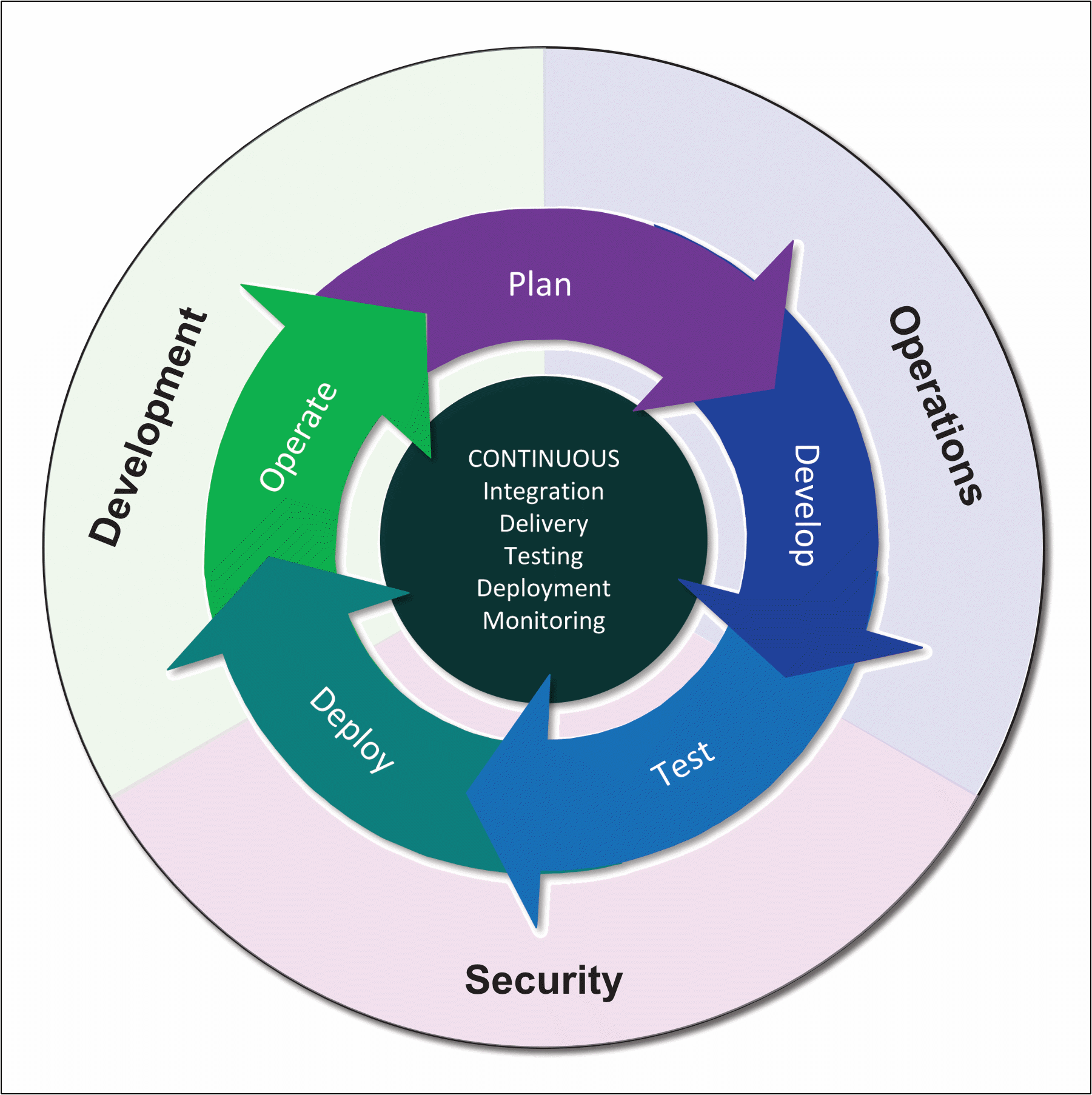 DevOps Security, Privacy, and Compliance