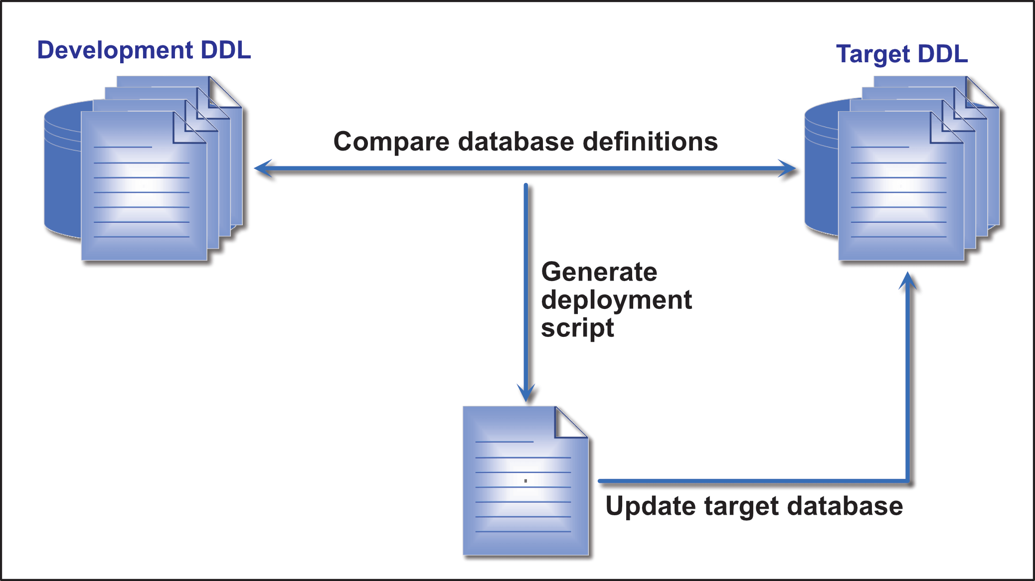 DevOps database delivery