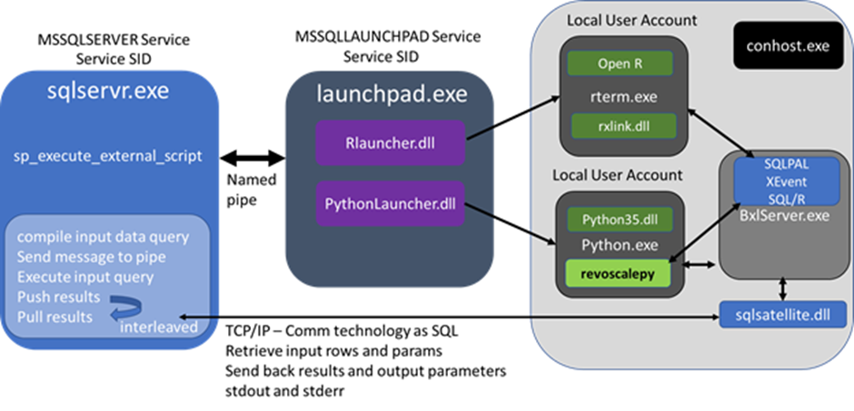 SQL Server Machine Learning Architecture