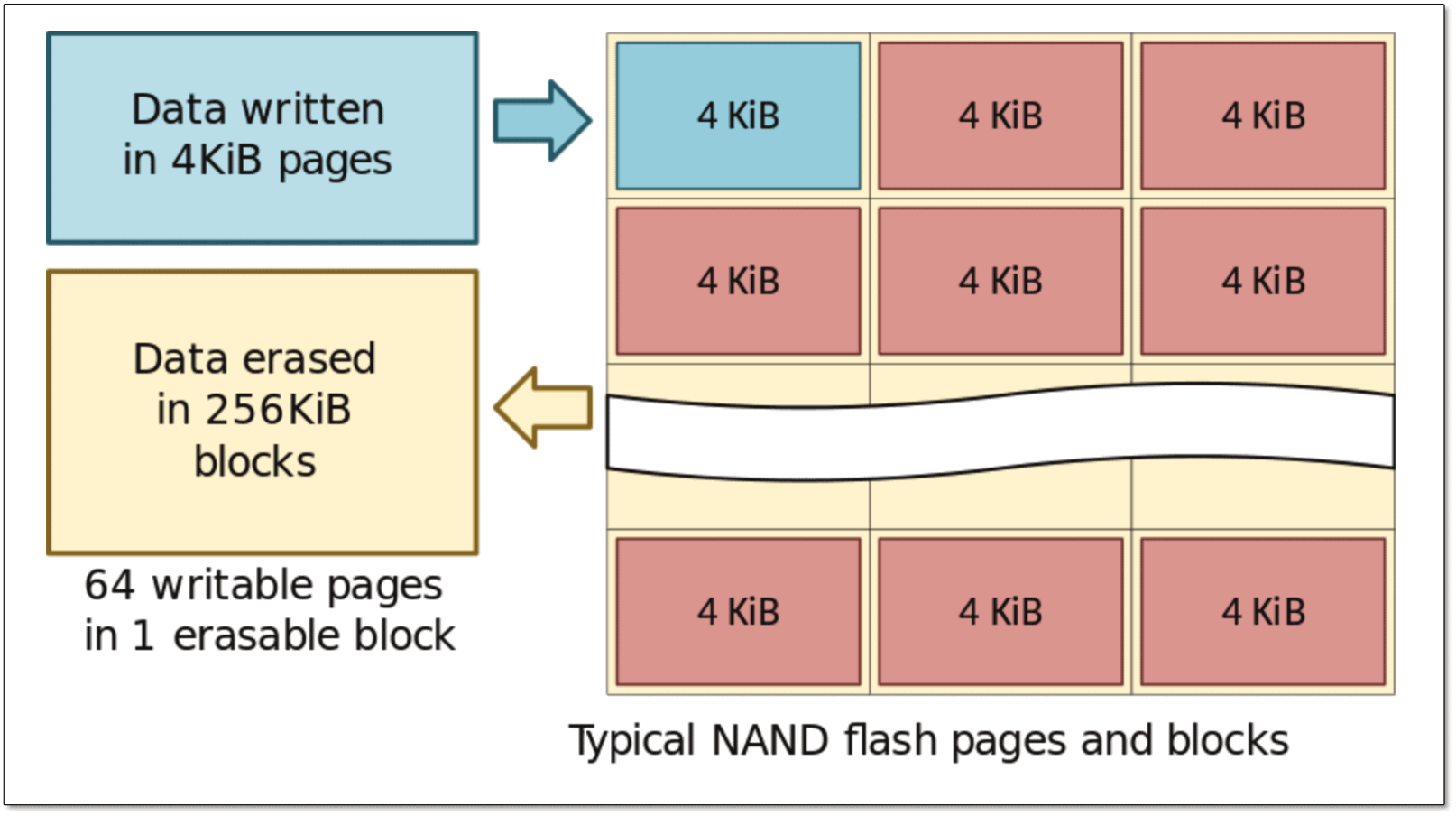 Storage 101 Understanding The Nand Flash Solid State Drive Simple Talk