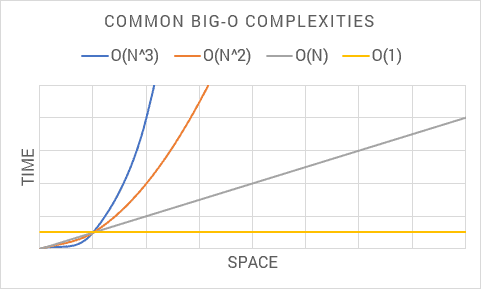 Tackle Big-O Notation in .NET Core - Simple Talk