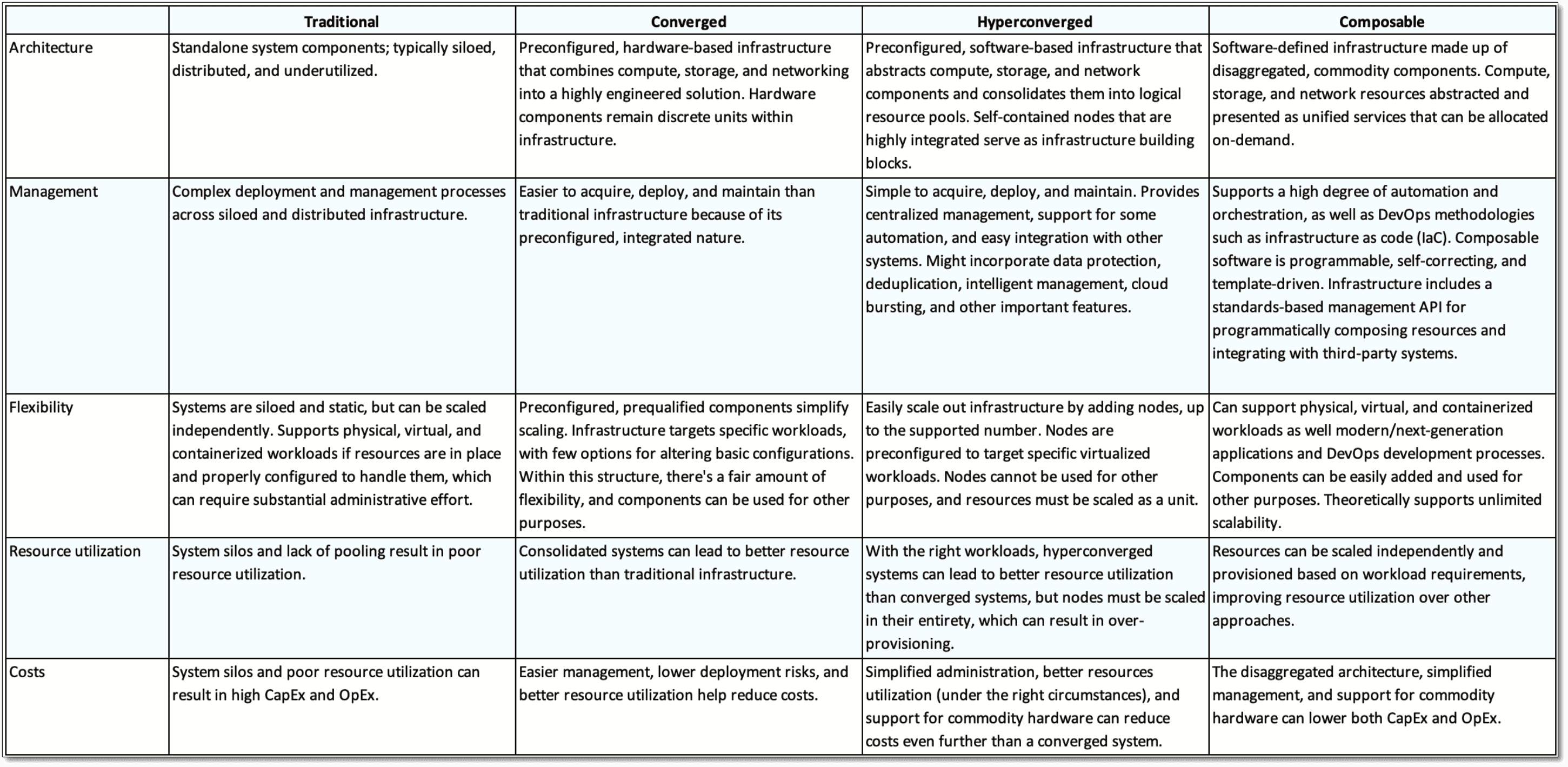 matrix explaining convergence and composability