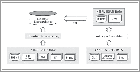 DataWarehouse