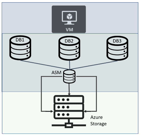 Microsoft, Oracle deliver direct access to Oracle database services on  Azure