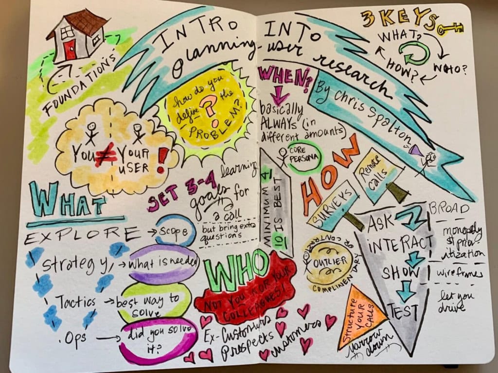 sketchnotes describing key points such as "you are not your user" and that user research focuses on who, what, and how cyclically