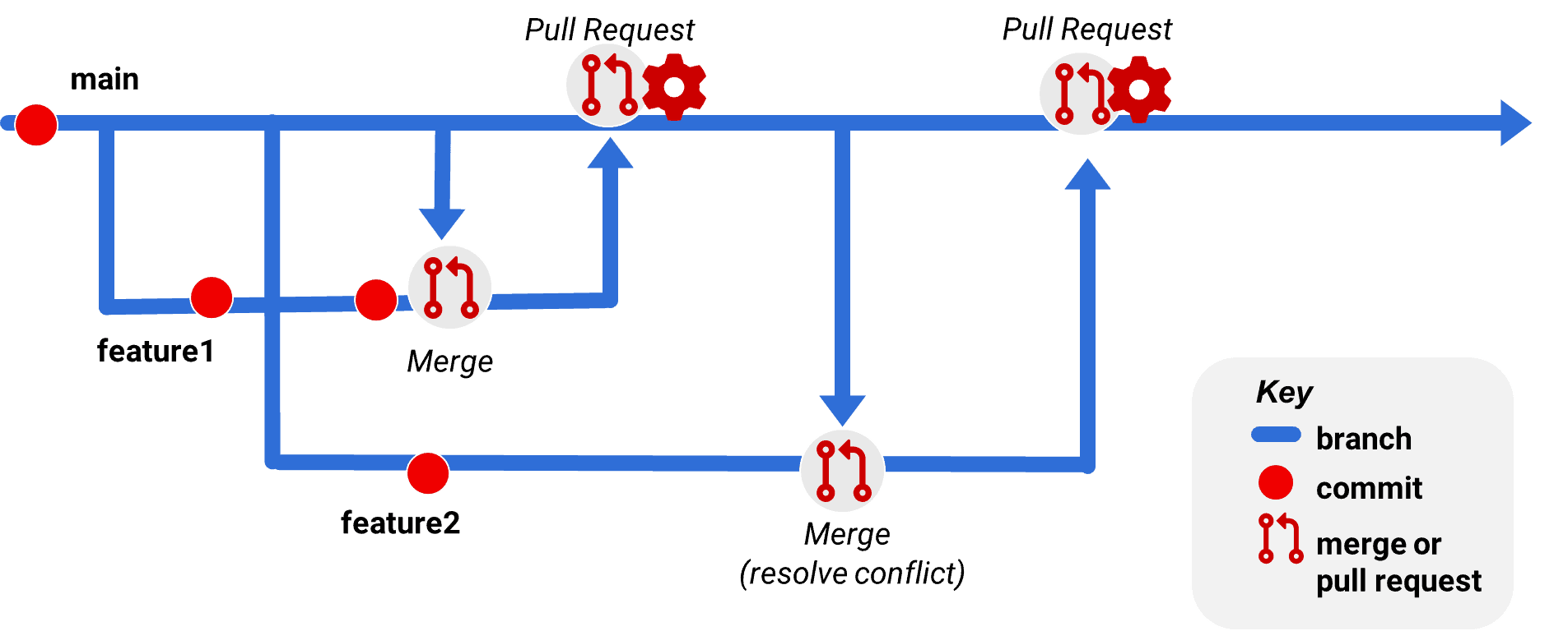 Branching diagram