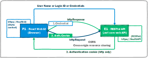 Authoritative guide to CORS (Cross-Origin Resource Sharing) for REST APIs