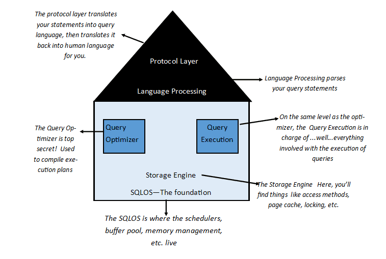 SQL Server under the hood architecture