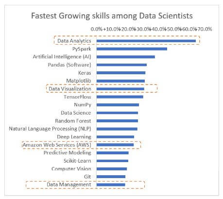 Fastest growing skills for data scientists