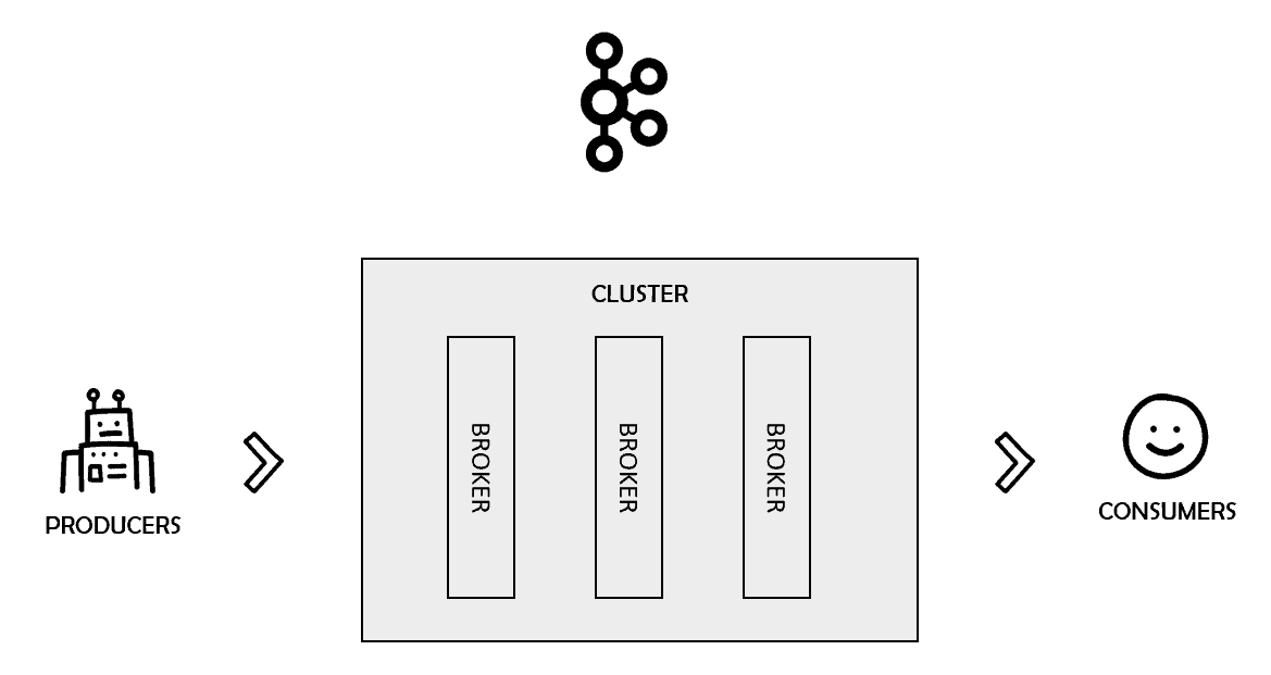 Kafka clusters