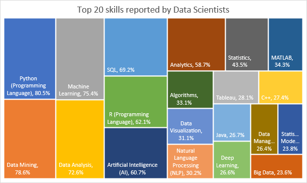 How to Become A Data Scientist: A Data-driven Approach To Careers in Data Science 