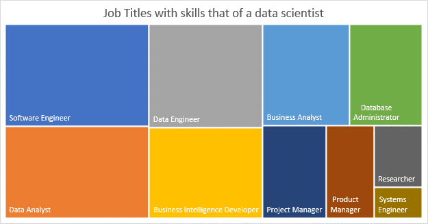 Job titles with skills that overlap data science