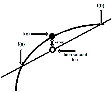 linear interpolation