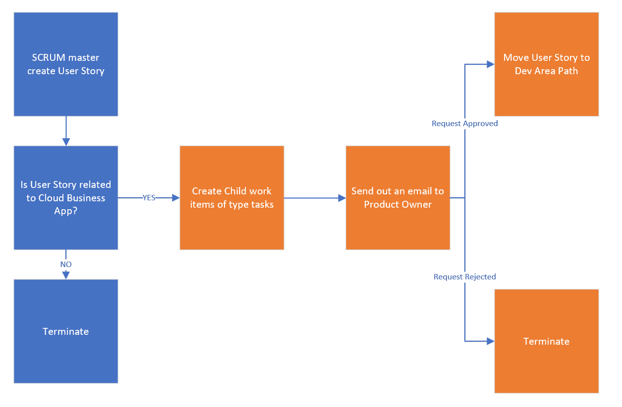 Lære Blossom Narkoman Automating Azure DevOps with Logic Apps - Simple Talk