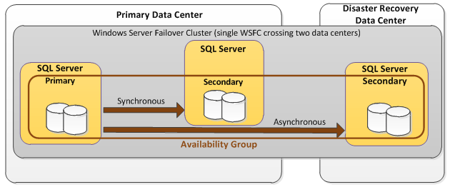 MS SQL AlwaysOn Availability Groups, a better way to cluster | Justin's IT  Blog