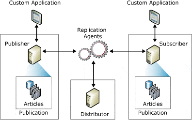 Replication components and data flow