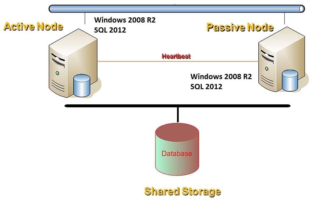 SQL Server DBA Interview Questions and Answers – SQL Server Cluster 2 - DBA  Mantra