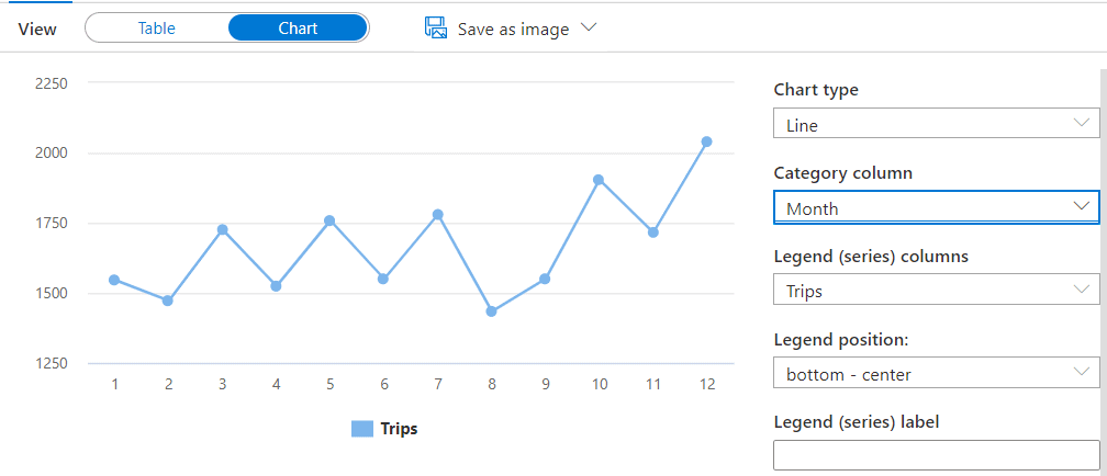 An image showing the chart view after correcting the category