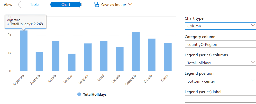 An image showing a column chart total holidays by country