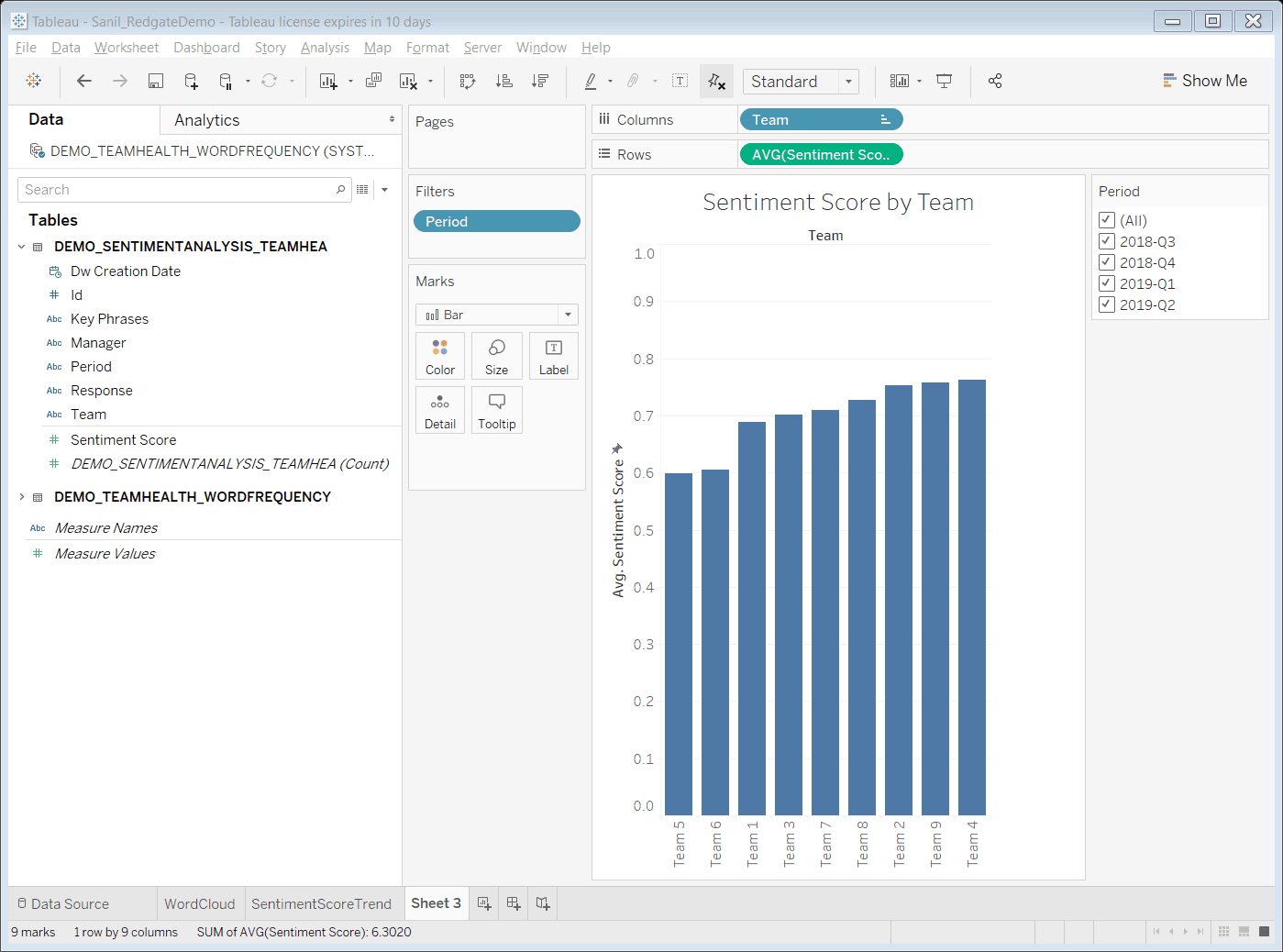 Image showing sentiment score in tableau