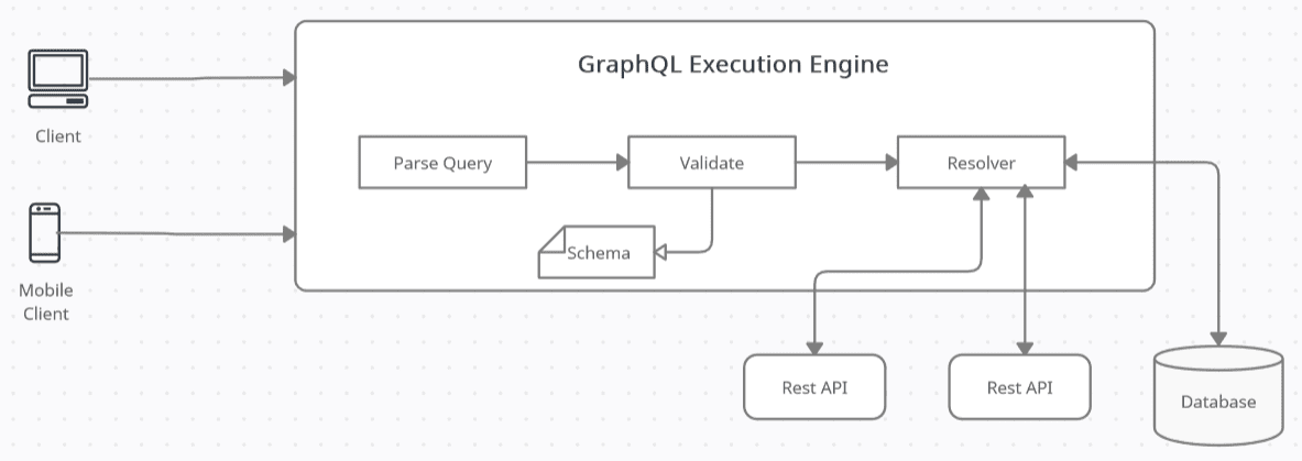 Image showing the GraphQL execution engine