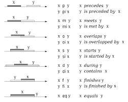 An images showing base relations between two intervals, as timelines.