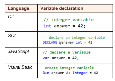 An image showing how to declare variables in several languages