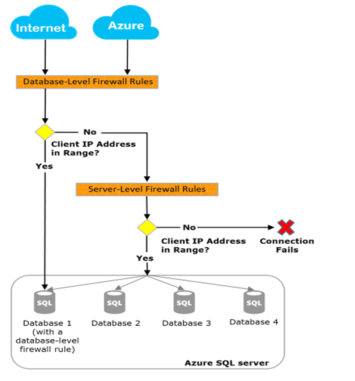 An image showing database and server firewall rules.
