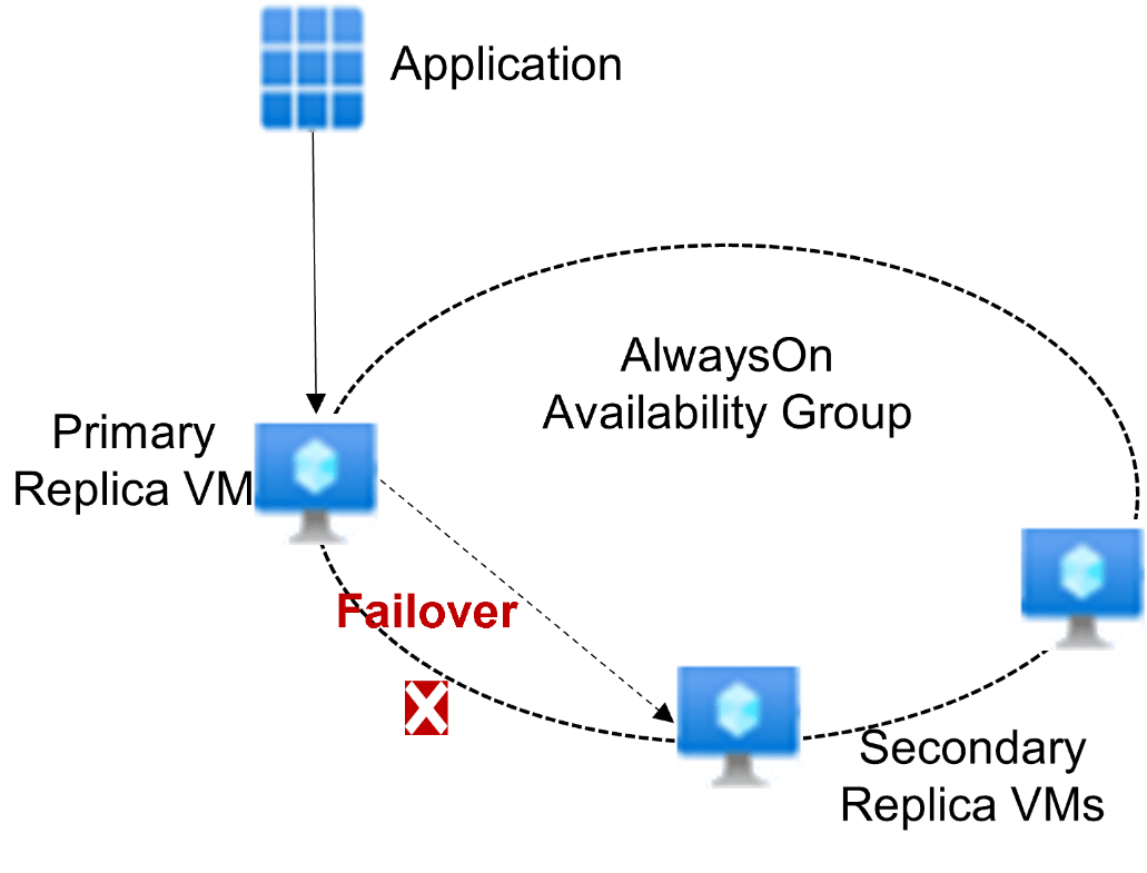 An image showing the Always On AG notes with Failover from Primary to Secondary