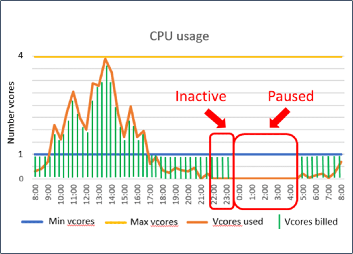 An image showing the CPU active, inactive and paused time periods of serverless.