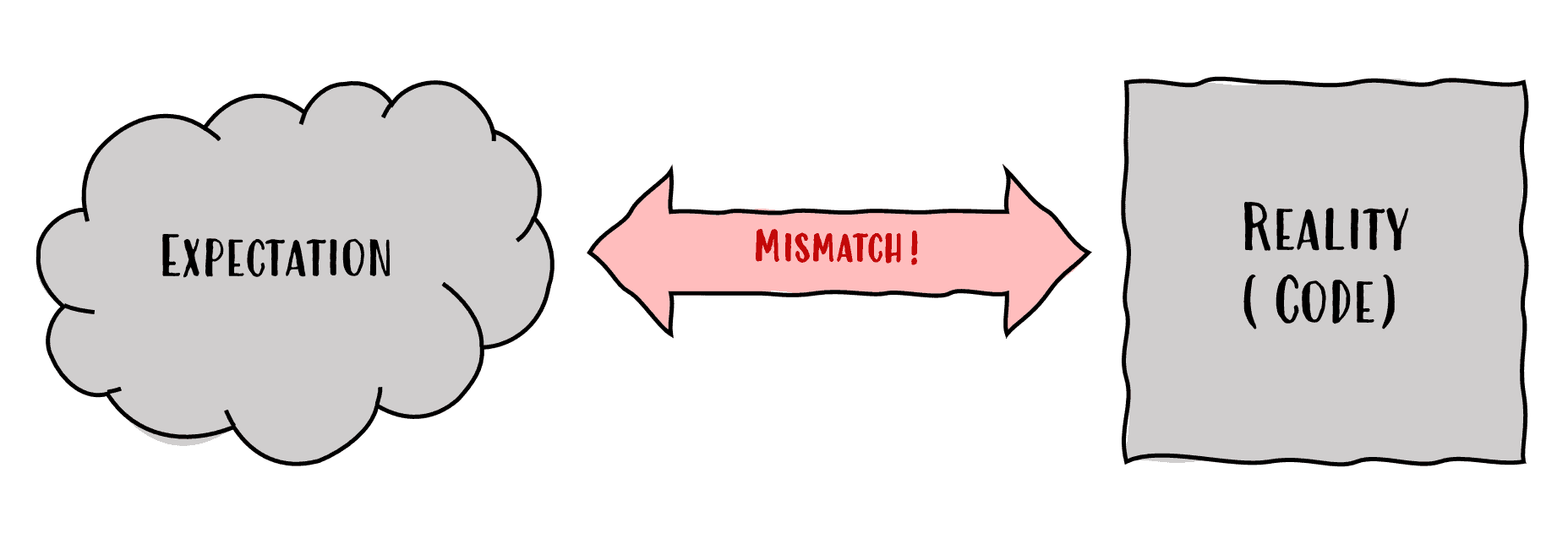 Image showing Expectation mismatch! Reality (code)