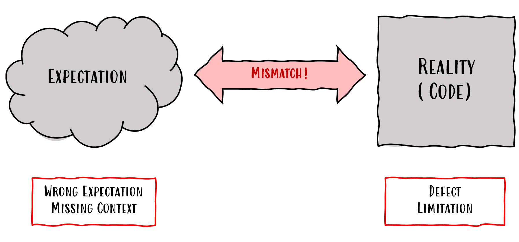 Image showing Expectation <mismatch!> Reality (code) Wrong expectation missing context. Defect limitation