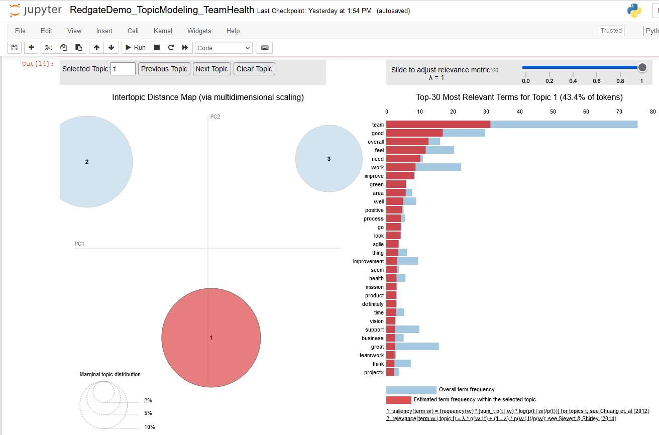 An image showing the map with 3 bubbles. Bubble #1 is clicked so it shows the top 30 most relevant terms for that topic