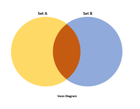 An images showing a Venn diagram. The left is Yellow holding rows from Set A, the right is blue holding rows from Set b. The intersection is brown.