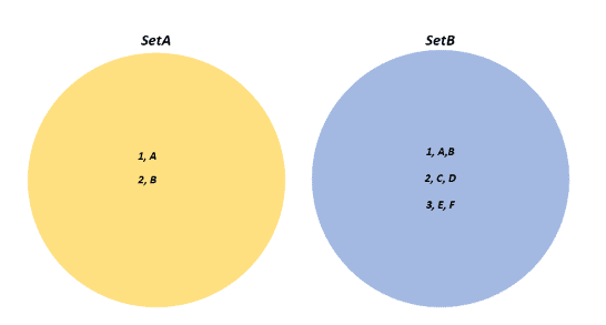 An image showing a Venn diagram. Set A is a yellow circle. Set B is a blue circle. They do not intersect.