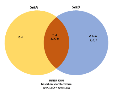 An images showing a Venn diagram. The yellow left section has rows that do not match from SetA 2,B. The middle brown section has values that match, the right blue section has rows that do not match