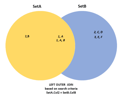 An image showing a Venn diagram. The left circle contains all rows from SetA matching SetB and including rows from SetA that don't match. The right section is blue representing SetB rows that don't match