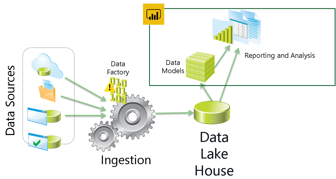 Image showing data starts at several data sources, moves to Data Factory for Ingestion, moves to Data Lake House, to Data Models and Reporting and Analysis