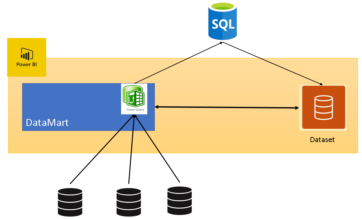 Image showing data flowing from sources to Data Mart to SQL to Dataset