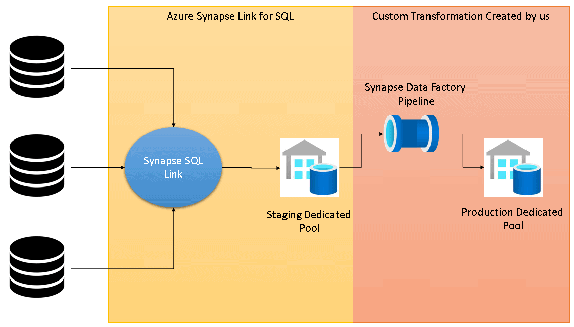 Connect to Synapse SQL - Azure Synapse Analytics