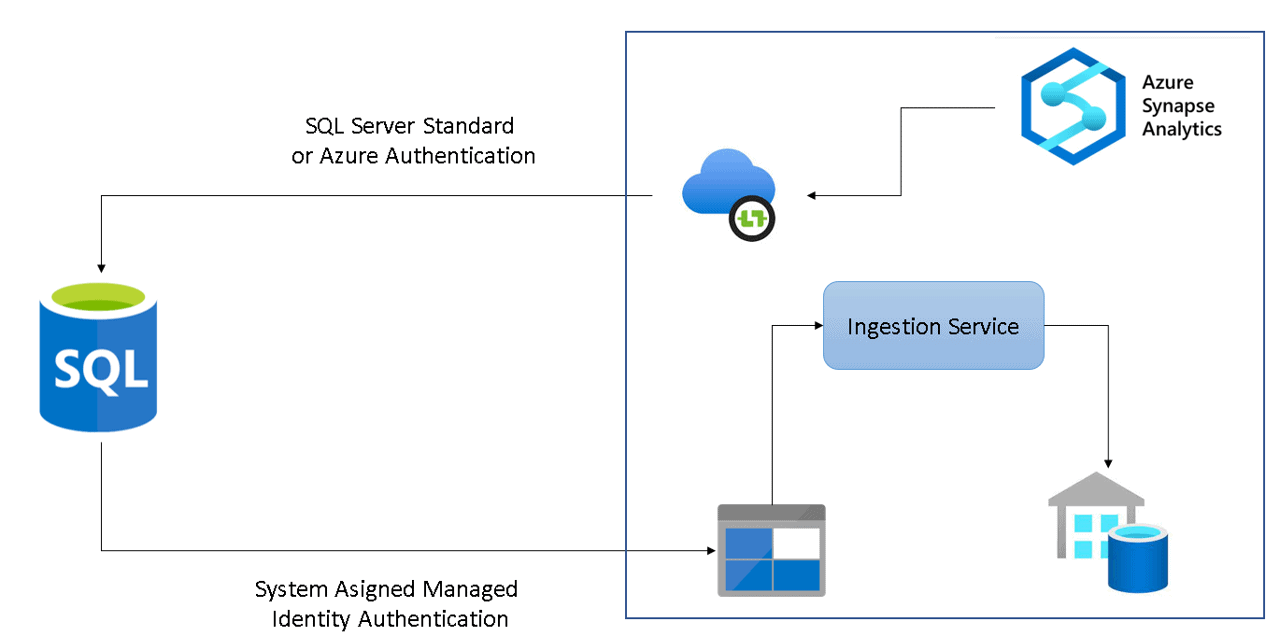 Connect to Synapse SQL - Azure Synapse Analytics