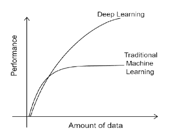 A image showing a graph. Y axis is performance, X axis is the amount of data. The Deep Learning curve continues to go up with more data which Traditional machine learning plateaus.