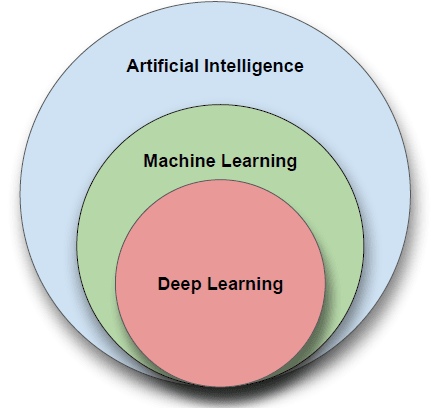 An image showing 3 circles. Deep Learning is the innermost circle. Outside of that is Machine Learning., and the largest circle encompassing the others is Artificial Intelligence t