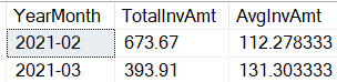 An image showing 2 rows returned. YearMonth, TotalInvAmt, AvgInvAmt; 2021-02, 673.67, 112.278333; 2021-03, 393.91, 131.303333