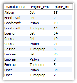 An image showing query results with columns manufacturer, engine_type, plane_cnt