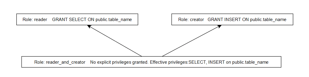 Postgresql Basics: Roles And Privileges - Simple Talk