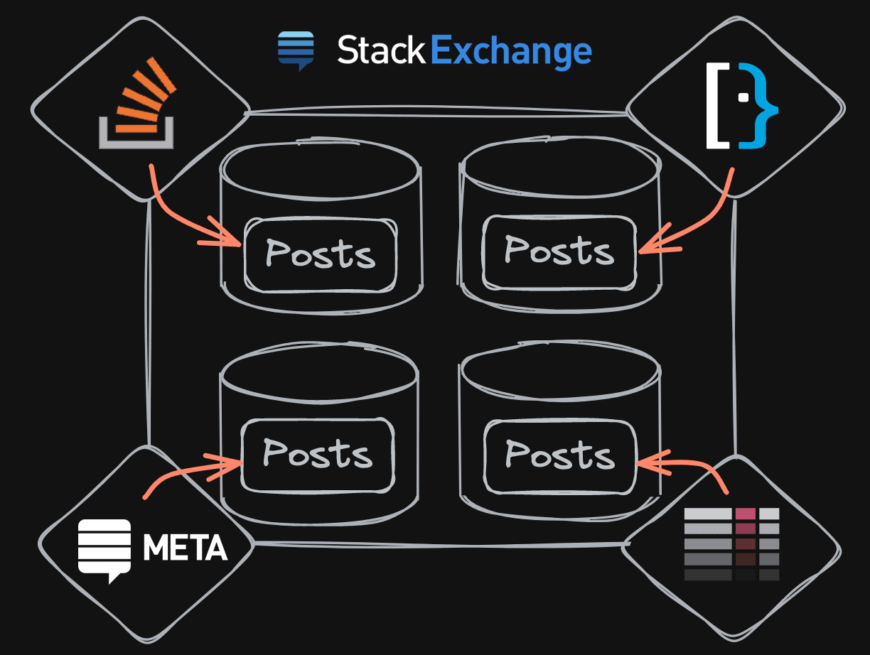 How sites interact with tables in the Stack Exchange Network