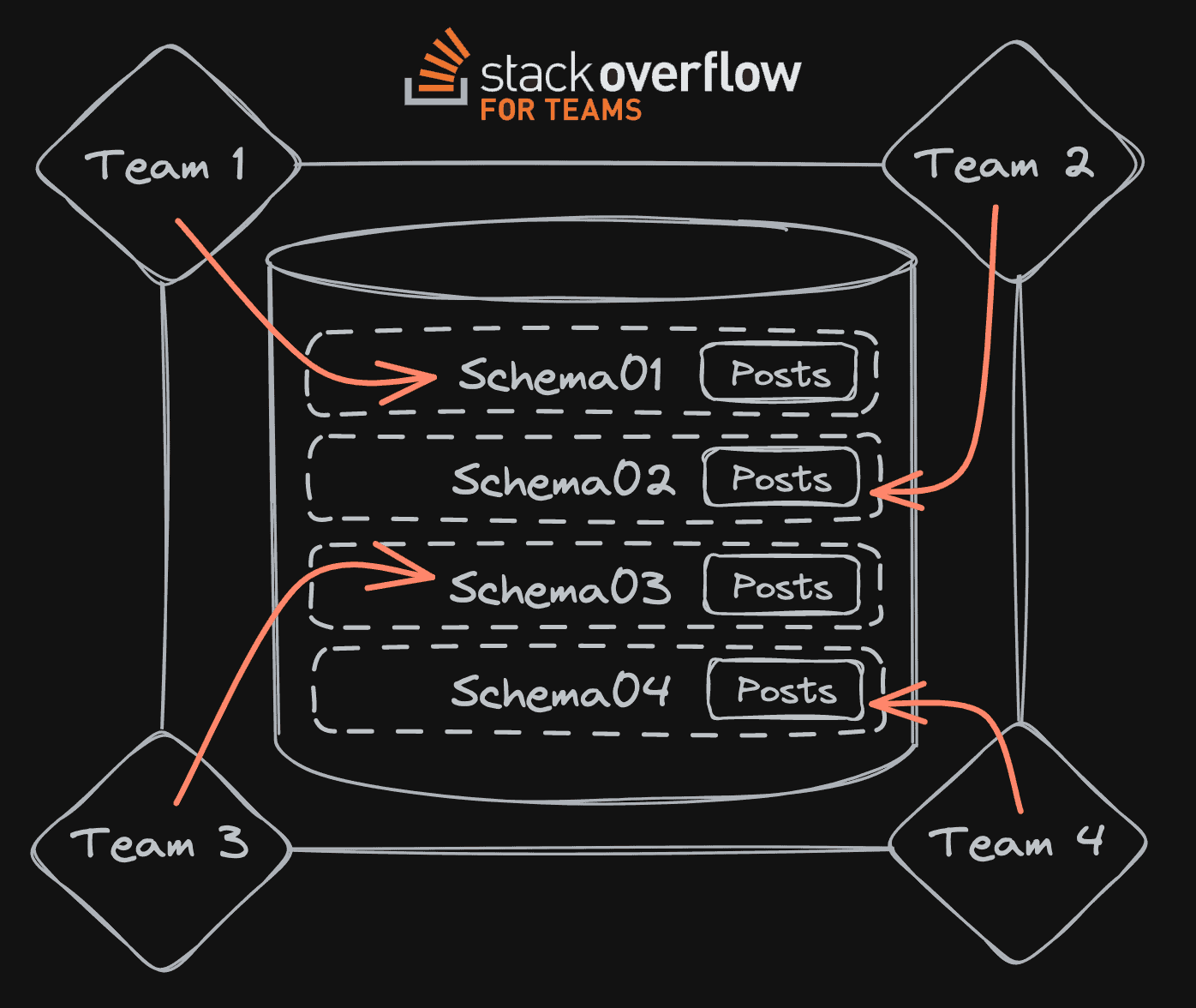 How teams interact with tables in Stack Overflow for Teams